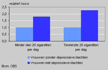 Smoking among depressed women, 2001/2002 
