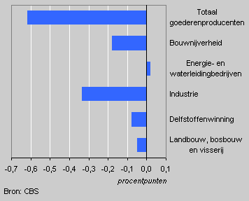 Shares in economic growth per sector of industry, 2003