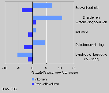 Production and income, 2003