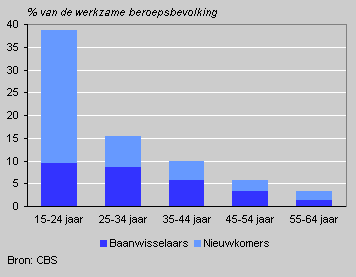 Aandeel baanvinders naar leeftijd, 2003