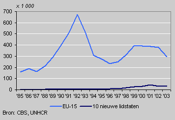 Asylum requests in the European Union