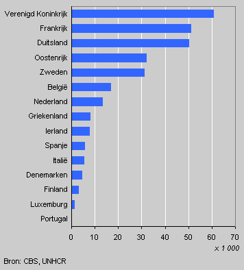 Number of requests submitted in the EU, 2003