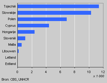 Number of requests submitted in the EU, 2003