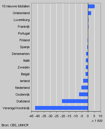 Asylum requests in the EU, 2002–2003