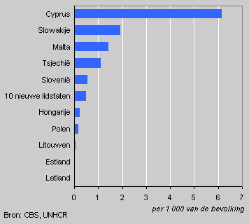 Asylum requests submitted in EU countries, 2003