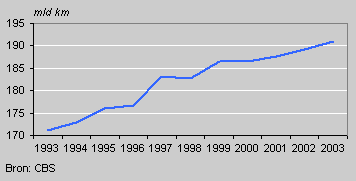Kilometres travelled by the Dutch population