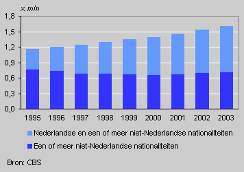 Personen met een niet-Nederlandse nationaliteit al dan niet gecombineerd met de Nederlandse nationaliteit