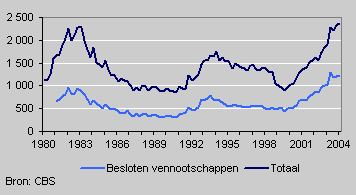 Uitgesproken faillissementen per kwartaal, 1980-2004