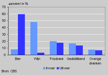 Imports and export of drinks by type, 2003
