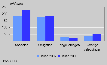 Investment by pension funds, 2003