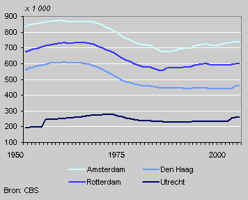 Bevolking in de vier grote steden, 1950-2003