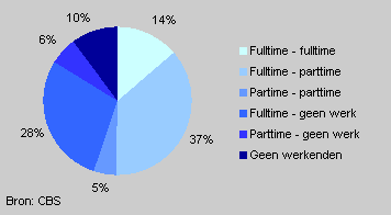 Labour participation of couples, 2003