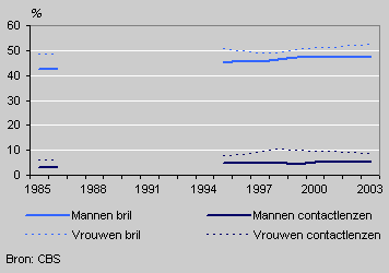Glasses and contact lenses by sex