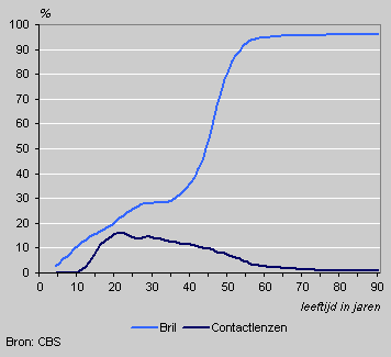 Brillen en contactlenzen naar leeftijd, 2001/2003