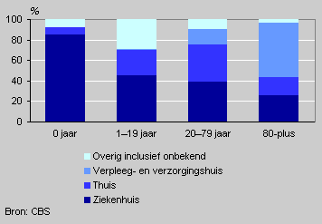 Mortality by age and place of death, 2003