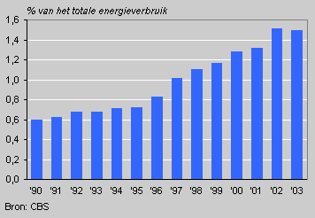Aandeel duurzame energie binnenlandse energievoorziening