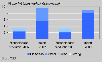Contribution renewable electricity to total electricity use