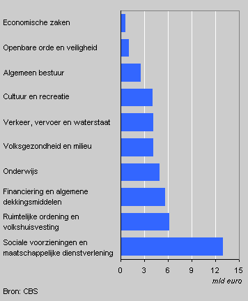 Gemeentelijke uitgaven per beleidsterrein, 2004