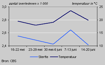 Sterfte per week en maximum dagtemperatuur, 2004
