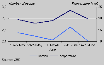 Deaths per week and maximum daily temperature, 2004