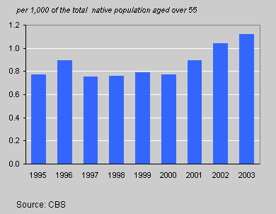 Emigration of Dutch over-55s