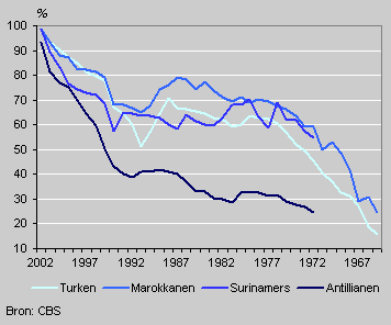 Immigranten die nog in Nederland wonen, naar jaar van vestiging, 1 januari 2003