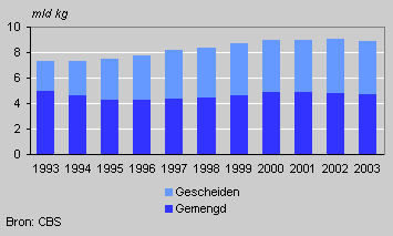 Household waste collected by category