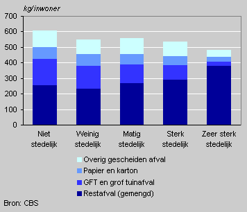 Household waste by urbanisation rate, 2003