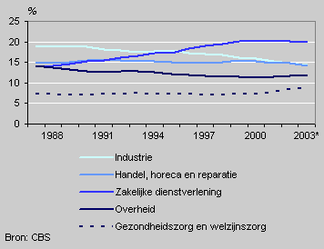 Contribution to the GDP by economic activity