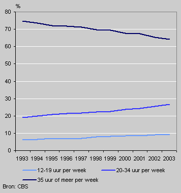 Active labour force by working hours, 1993-2003