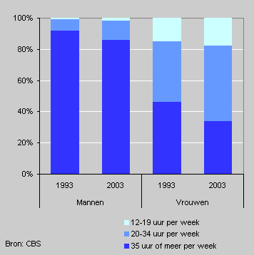 Working hours of men and women, 1993 and 2003