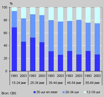 Working hours of women by age, 1993 and 2003