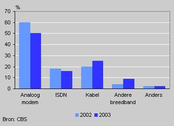 Households with Internet by type of connection
