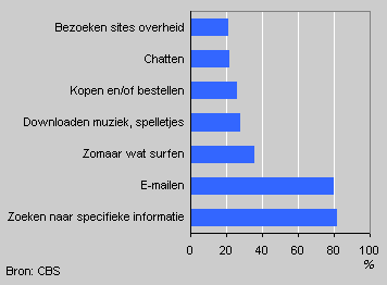 Internet use by type of activity, 2003