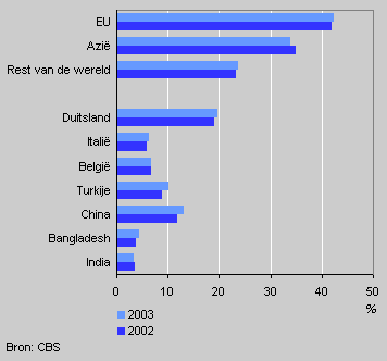 Import of clothes by country of origin