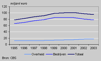 Investeringen, prijsniveau 2003