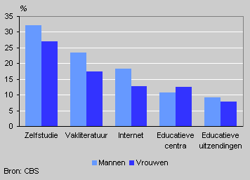 Self study by type and sex, 2003