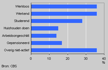Self study by position on the job market, 2003
