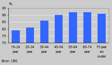 Use of bottle banks by age, 2003