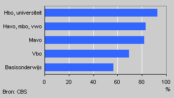 Cultural participation by level of education, 2003