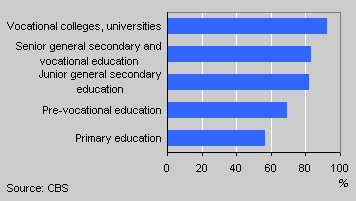 Cultural participation by level of education, 2003