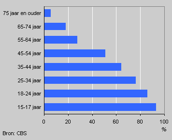 Cinema attendance by age, 2003