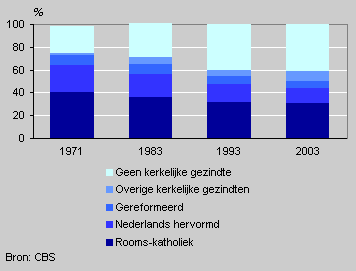 Kerkelijke gezindte, 1971–2003