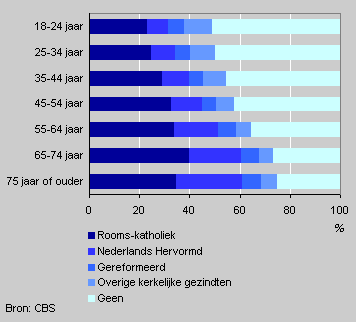 Religious denomination by age, 2003