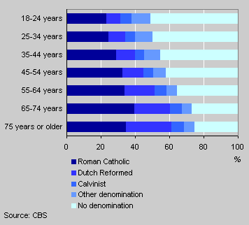 Religious denomination by age, 2003