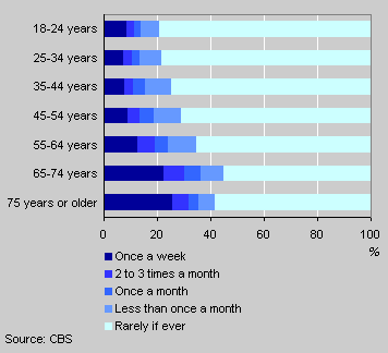 Church attendance by age, 2003