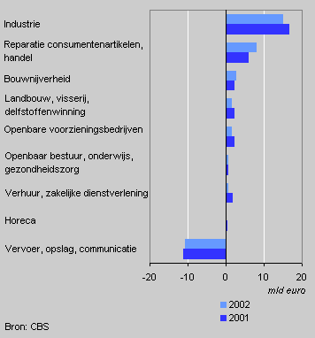Net profits by sector