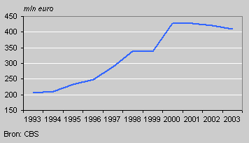 Production value of bicycles