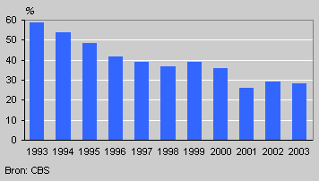 Share of touring bikes in total production value of bicycles
