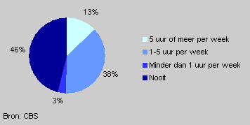 Hours of physical sports per week, 2003